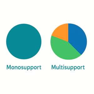 Il existe 2 types de contrats d'assurance-vie : monosupport et multisupport