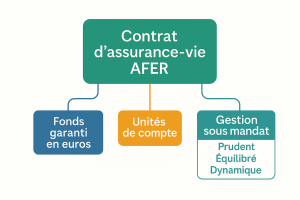 Contrat d'assurance-vie multisupport AFER - Fonds Garanti en Euros, Unités de compte et Gestion sous mandat